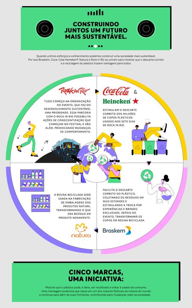 Rock In Rio Heineken Coca Cola Natura E Braskem Se Unem Para