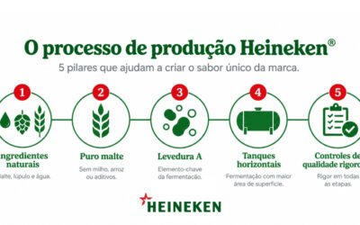 produção Heineken
